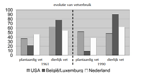 Evolutie vetverbruik