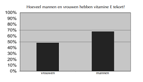 vitamine e tekort