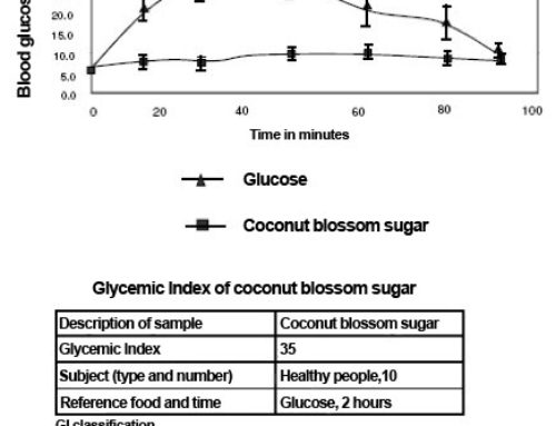 Coconut blossom sugar has a low glycemic index of 35.