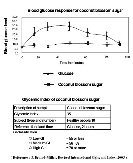 Le sucre de fleur de coco a un faible indice glycémique