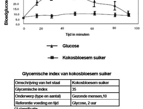 Kokosbloesemsuiker heeft lage Glycemische index van 35