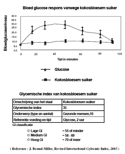  Kokosbloesemsuiker: lage glycemische index test resultaten 