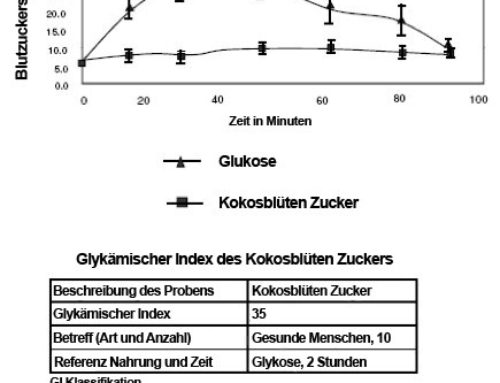 Kokosblüten Zucker hat einen niedrigen glykämischen Index von 35