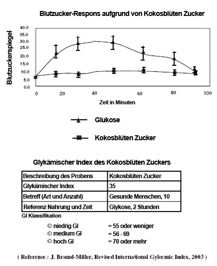 Kokosblüten Zucker: Testergebnisse - niedriger glykämischer Index