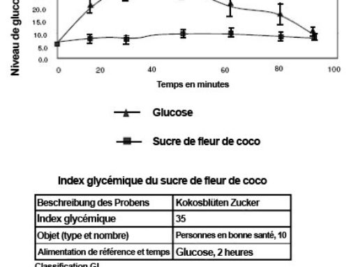 Le sucre de fleur de coco a un index glycémique faible de 35