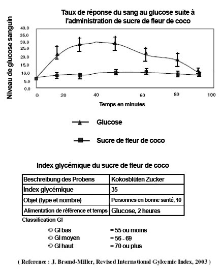 Sucre de fleur de coco: résultats des tests de l'index glycémique