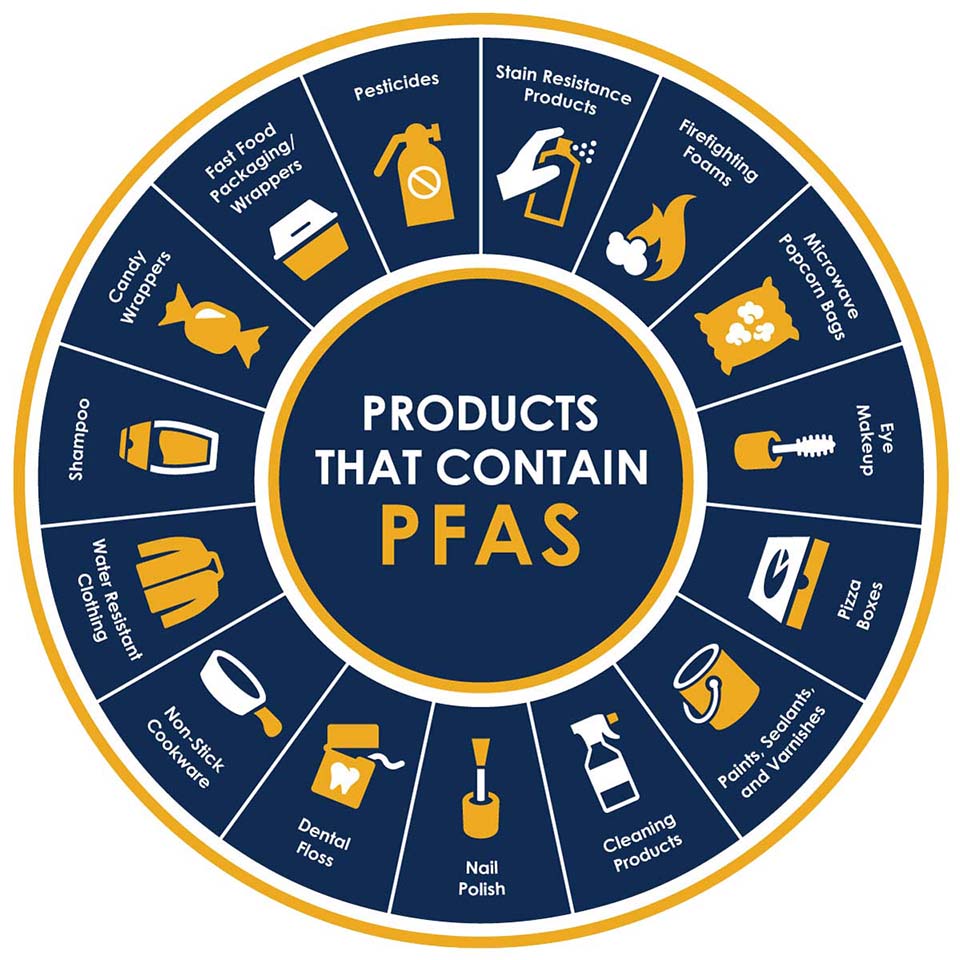Producten die PFAS bevatten